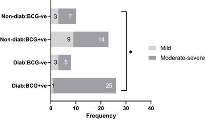 The retrospective study of the metabolic patterns of BCG-vaccination in type-2 diabetic individuals in COVID-19 infection